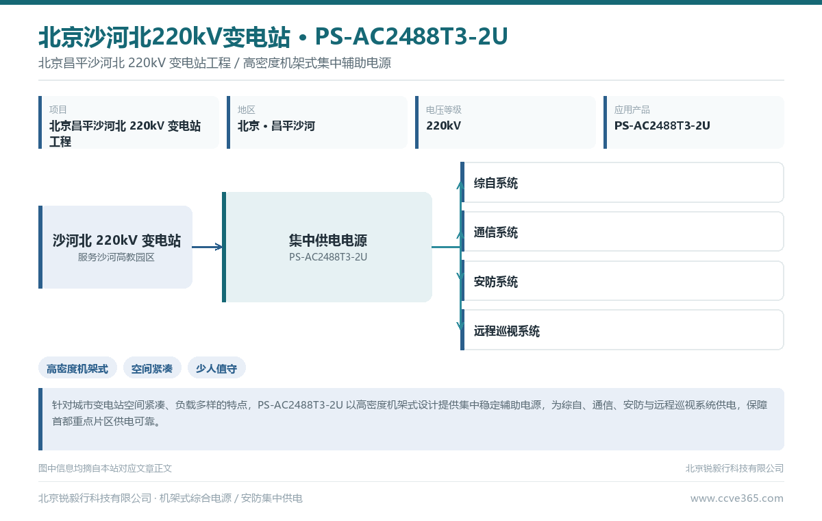 机架式安防电源,安防集中供电,机架式电源,综合电源 北京昌平沙河北220kV变电站 PS-AC2488T3-2U 辅助系统集中供电拓扑